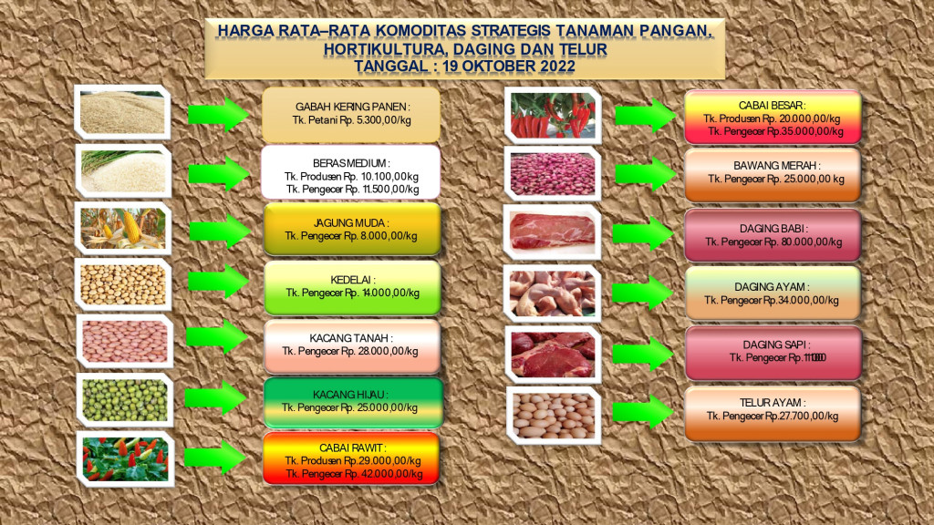 HARGA KOMODITAS PANGAN STRATEGIS DI KABUPATEN BADUNG
